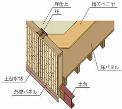 プレハブ建築断面図（ミリオン）